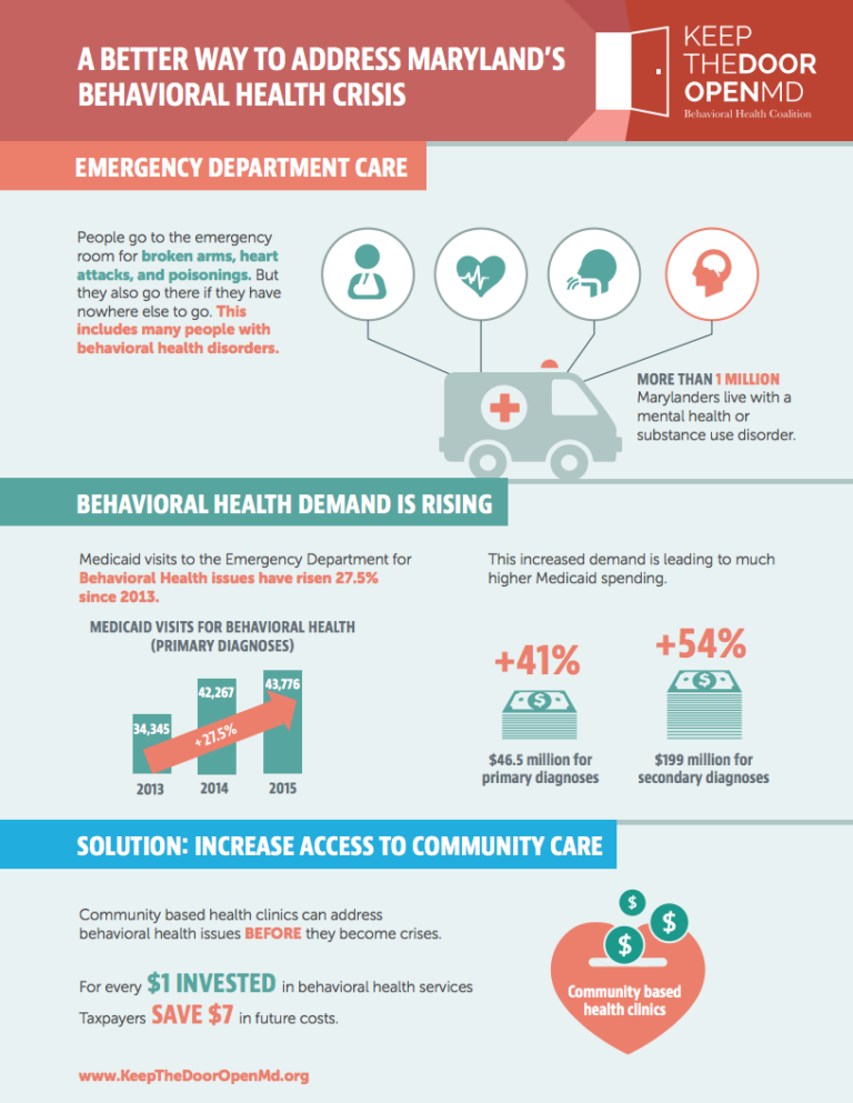 Emergency Department Care and Maryland's Behavioral Health Crisis